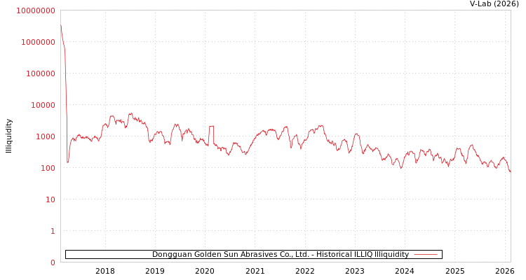 graph of Dongguan Golden Sun Abrasives Co., Ltd. ILLIQ-HIST