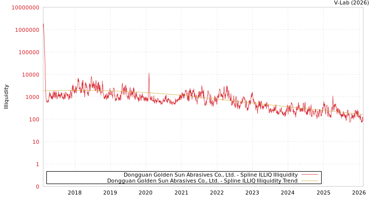 graph of Dongguan Golden Sun Abrasives Co., Ltd. ILLIQ-SMEM