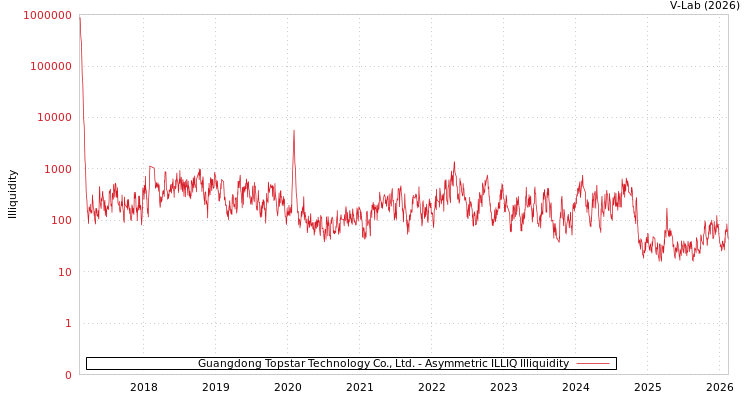 graph of Guangdong Topstar Technology Co., Ltd. ILLIQ-AMEM