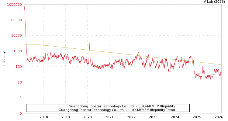 graph of Guangdong Topstar Technology Co., Ltd. ILLIQ-MFMEM