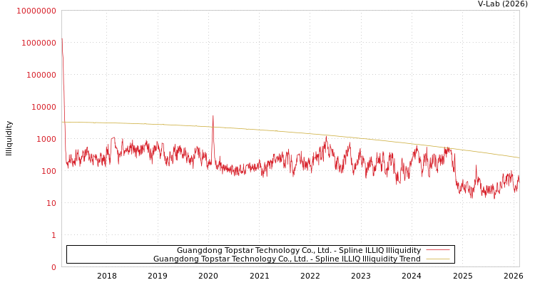 graph of Guangdong Topstar Technology Co., Ltd. ILLIQ-SMEM