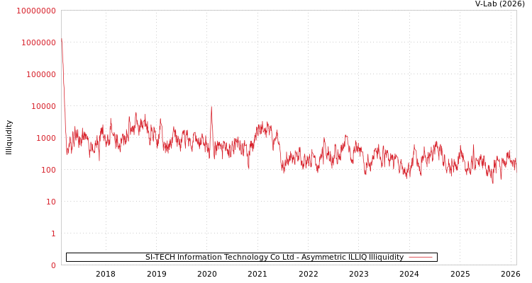 graph of SI-TECH Information Technology Co Ltd ILLIQ-AMEM