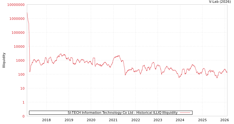 graph of SI-TECH Information Technology Co Ltd ILLIQ-HIST
