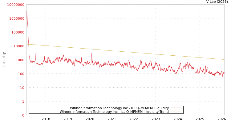 graph of Winner Information Technology Inc ILLIQ-MFMEM