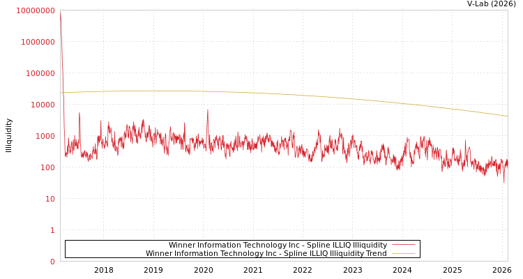 graph of Winner Information Technology Inc ILLIQ-SMEM