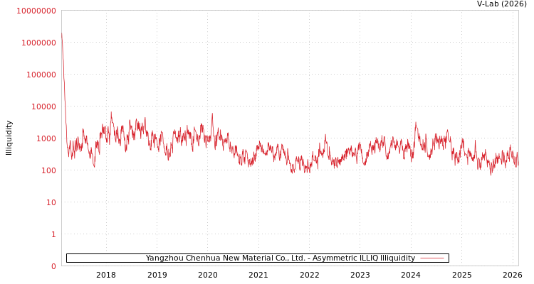 graph of Yangzhou Chenhua New Material Co., Ltd. ILLIQ-AMEM