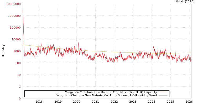 graph of Yangzhou Chenhua New Material Co., Ltd. ILLIQ-SMEM