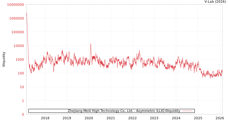 graph of Zhejiang Meili High Technology Co., Ltd. ILLIQ-AMEM