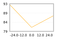 Impact of return on liquidity tomorrow