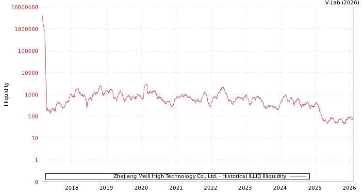 graph of Zhejiang Meili High Technology Co., Ltd. ILLIQ-HIST