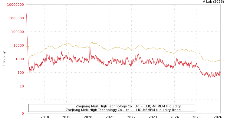 graph of Zhejiang Meili High Technology Co., Ltd. ILLIQ-MFMEM