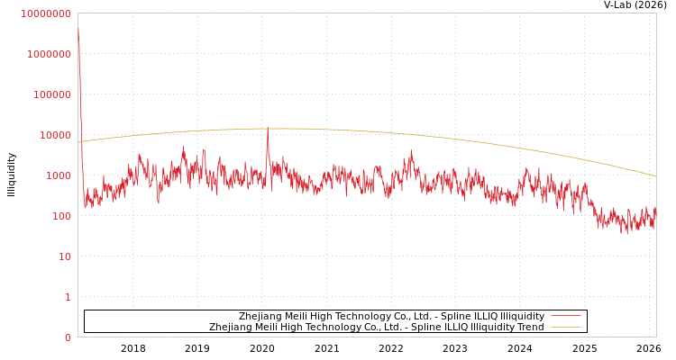 graph of Zhejiang Meili High Technology Co., Ltd. ILLIQ-SMEM