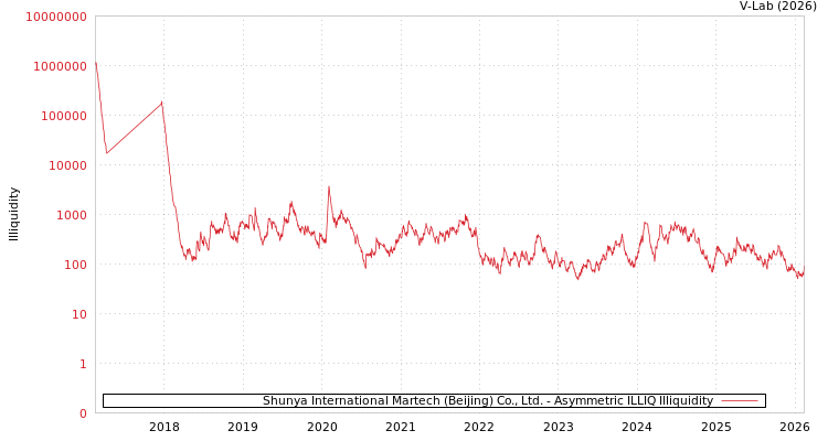 graph of Shunya International Martech (Beijing) Co., Ltd. ILLIQ-AMEM