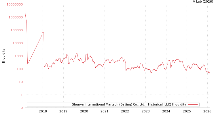 graph of Shunya International Martech (Beijing) Co., Ltd. ILLIQ-HIST
