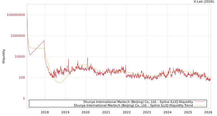 graph of Shunya International Martech (Beijing) Co., Ltd. ILLIQ-SMEM