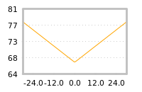 Impact of return on liquidity tomorrow