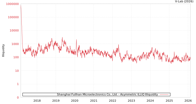 graph of Shanghai Fullhan Microelectronics Co., Ltd. ILLIQ-AMEM
