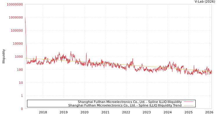 graph of Shanghai Fullhan Microelectronics Co., Ltd. ILLIQ-SMEM