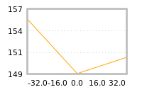 Impact of return on liquidity tomorrow