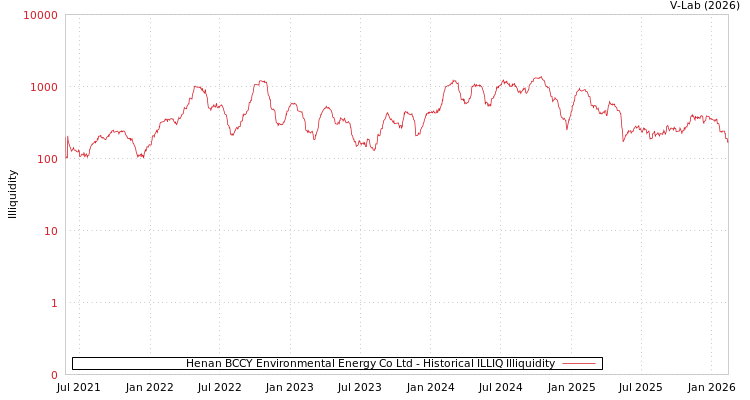 graph of Henan BCCY Environmental Energy Co Ltd ILLIQ-HIST