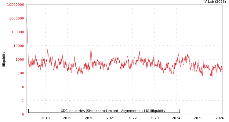 graph of XDC Industries (Shenzhen) Limited ILLIQ-AMEM