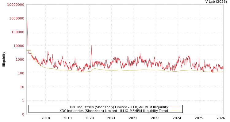 graph of XDC Industries (Shenzhen) Limited ILLIQ-MFMEM