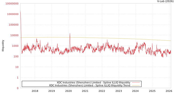graph of XDC Industries (Shenzhen) Limited ILLIQ-SMEM