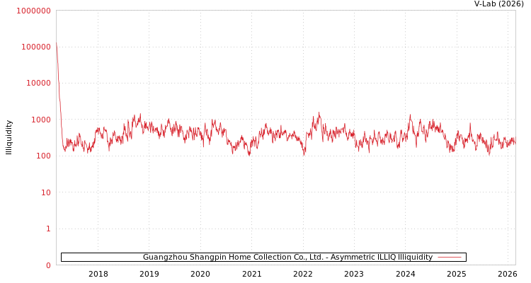 graph of Guangzhou Shangpin Home Collection Co., Ltd. ILLIQ-AMEM