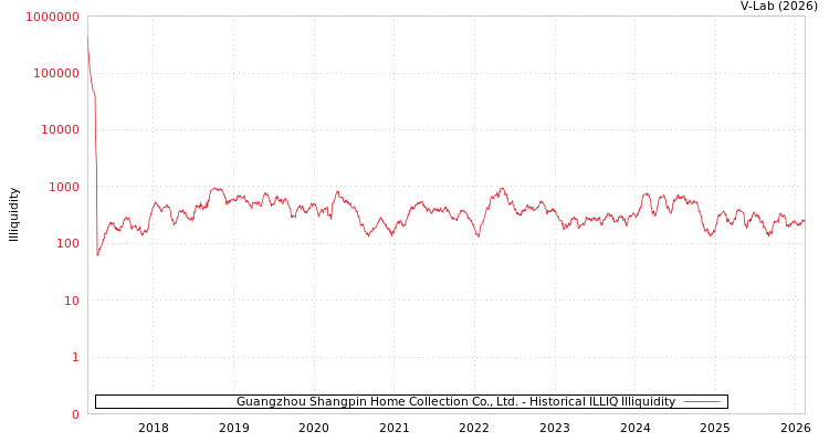 graph of Guangzhou Shangpin Home Collection Co., Ltd. ILLIQ-HIST