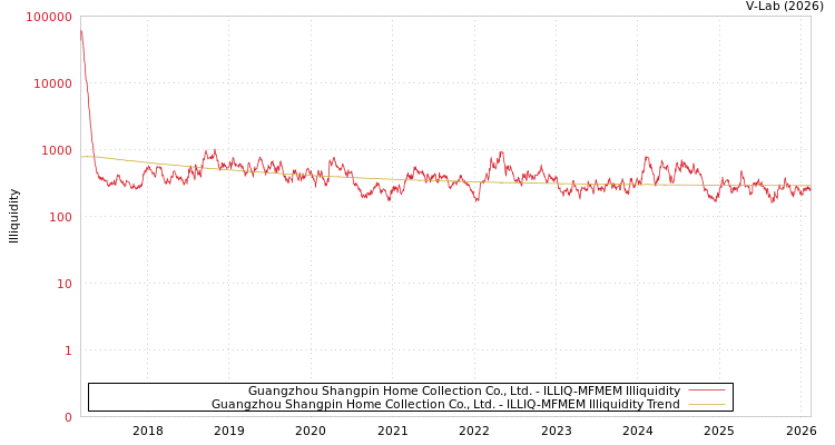 graph of Guangzhou Shangpin Home Collection Co., Ltd. ILLIQ-MFMEM