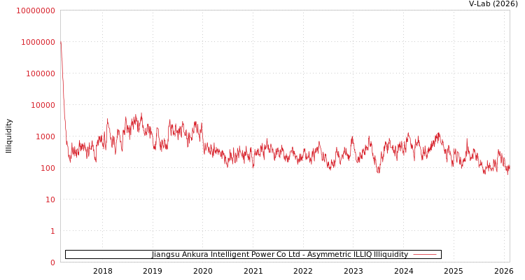 graph of Jiangsu Ankura Intelligent Power Co Ltd ILLIQ-AMEM
