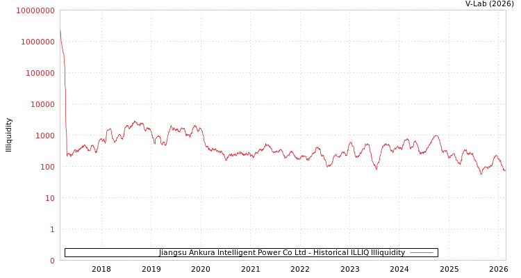 graph of Jiangsu Ankura Intelligent Power Co Ltd ILLIQ-HIST