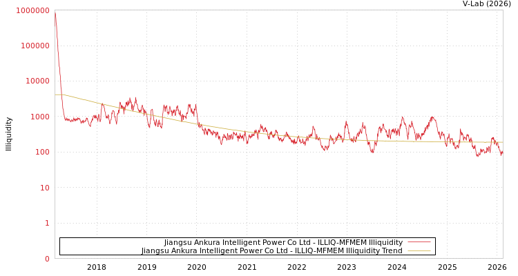 graph of Jiangsu Ankura Intelligent Power Co Ltd ILLIQ-MFMEM