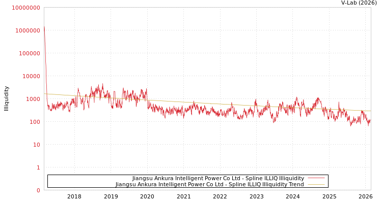 graph of Jiangsu Ankura Intelligent Power Co Ltd ILLIQ-SMEM