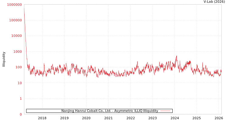 graph of Nanjing Hanrui Cobalt Co., Ltd. ILLIQ-AMEM