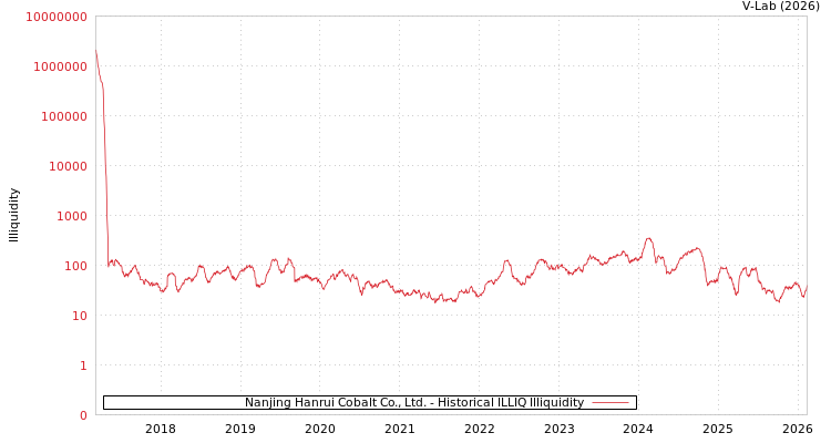 graph of Nanjing Hanrui Cobalt Co., Ltd. ILLIQ-HIST