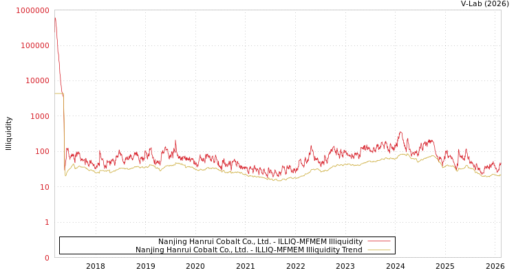 graph of Nanjing Hanrui Cobalt Co., Ltd. ILLIQ-MFMEM