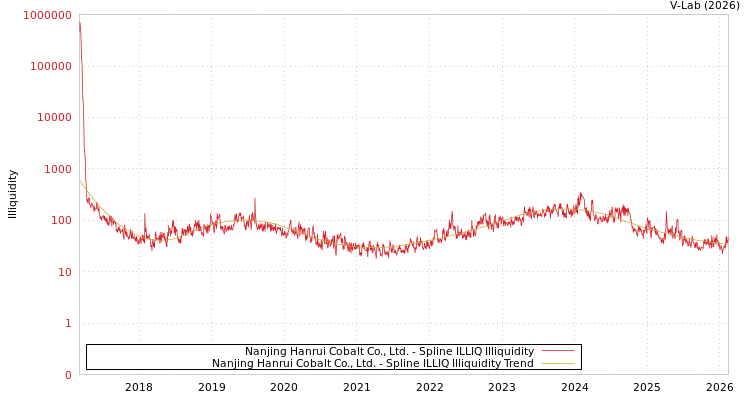 graph of Nanjing Hanrui Cobalt Co., Ltd. ILLIQ-SMEM