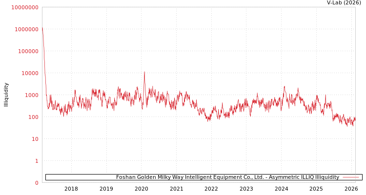 graph of Foshan Golden Milky Way Intelligent Equipment Co., Ltd. ILLIQ-AMEM