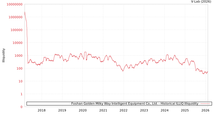 graph of Foshan Golden Milky Way Intelligent Equipment Co., Ltd. ILLIQ-HIST