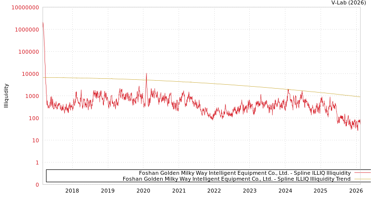 graph of Foshan Golden Milky Way Intelligent Equipment Co., Ltd. ILLIQ-SMEM