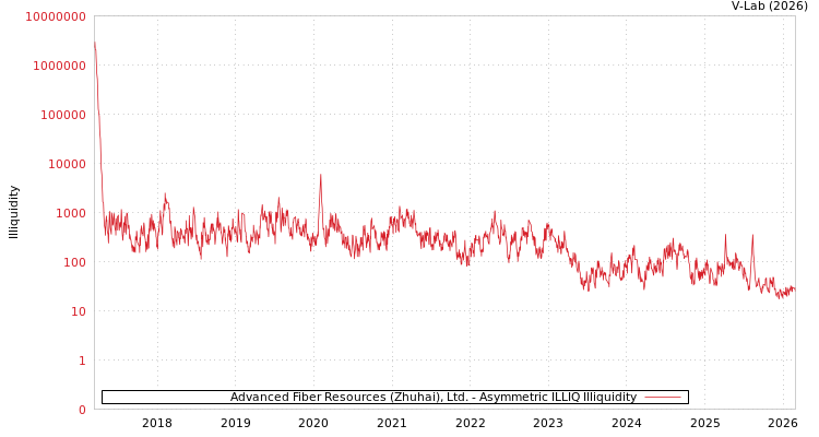 graph of Advanced Fiber Resources (Zhuhai), Ltd. ILLIQ-AMEM