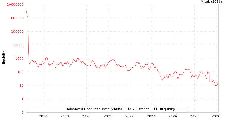 graph of Advanced Fiber Resources (Zhuhai), Ltd. ILLIQ-HIST
