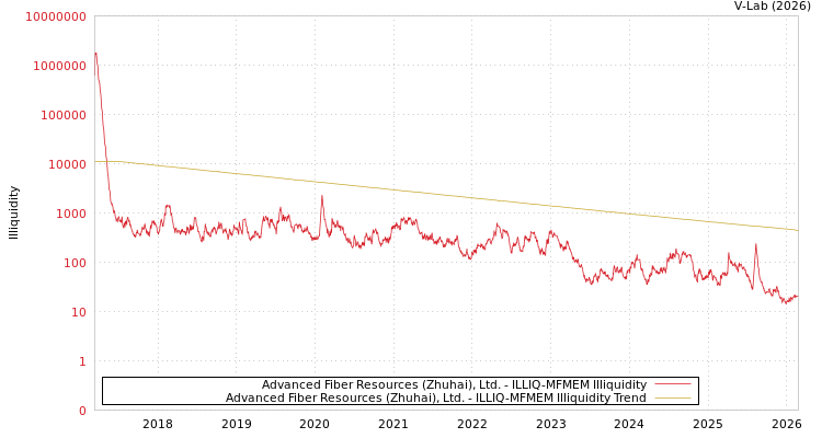 graph of Advanced Fiber Resources (Zhuhai), Ltd. ILLIQ-MFMEM