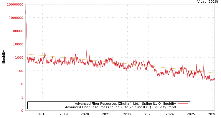 graph of Advanced Fiber Resources (Zhuhai), Ltd. ILLIQ-SMEM