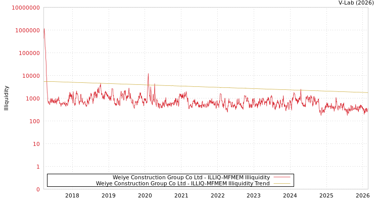 graph of Weiye Construction Group Co Ltd ILLIQ-MFMEM
