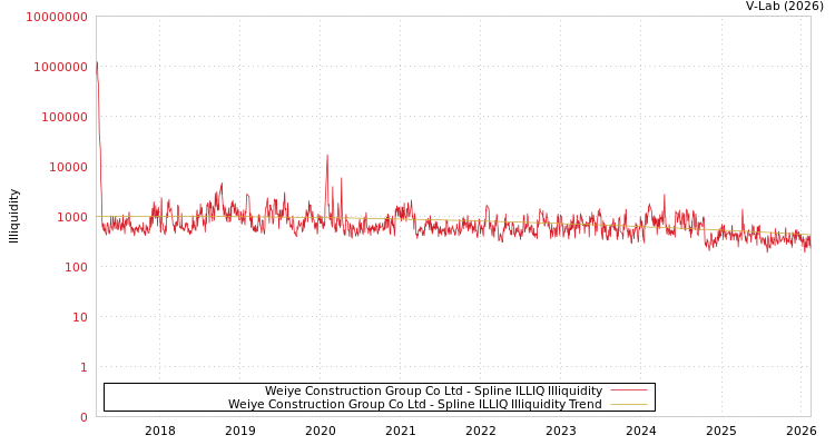 graph of Weiye Construction Group Co Ltd ILLIQ-SMEM