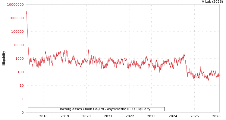 graph of Doctorglasses Chain Co.,Ltd ILLIQ-AMEM