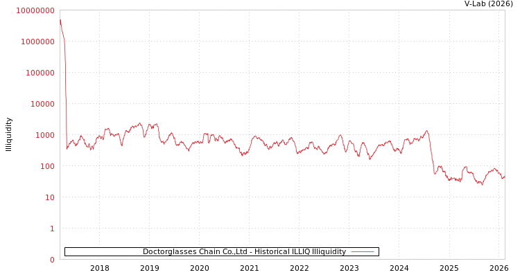 graph of Doctorglasses Chain Co.,Ltd ILLIQ-HIST