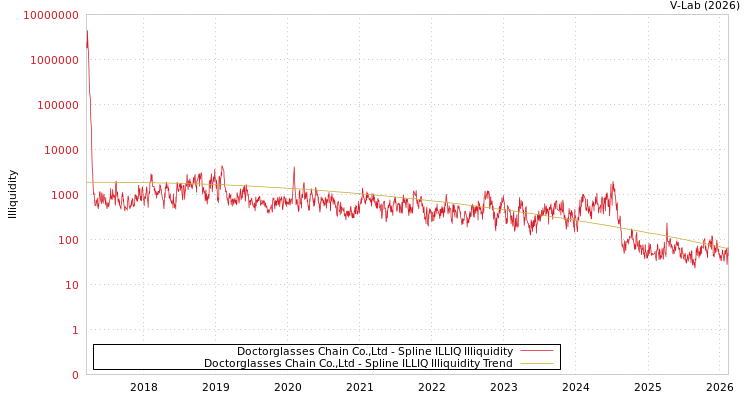 graph of Doctorglasses Chain Co.,Ltd ILLIQ-SMEM